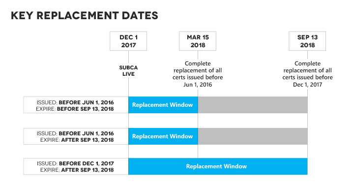 Deadlines for replacing Symantec Group certificates